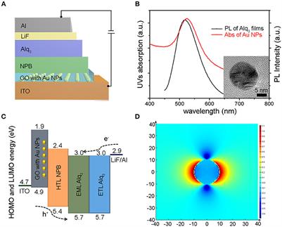 Plasmonic-Enhanced Organic Light-Emitting Diodes Based on a Graphene Oxide/Au Nanoparticles Composite Hole Injection Layer
